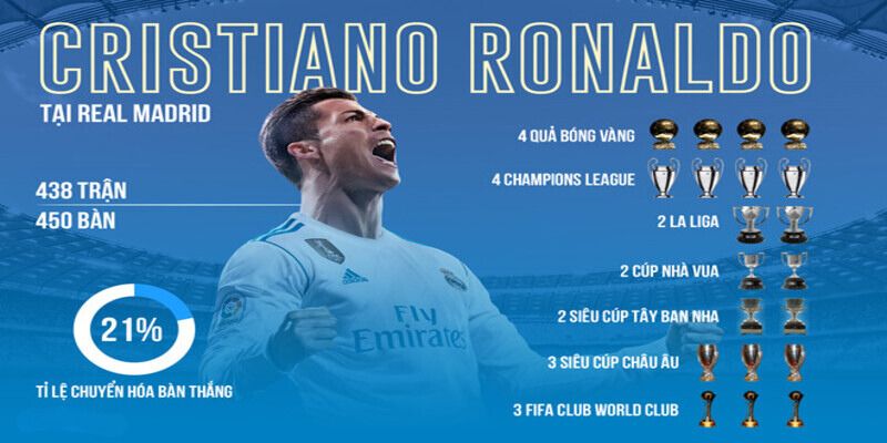 Thành tích đạt được của Cristiano Ronaldo